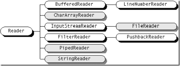 Java Best practices: The Stream Classes